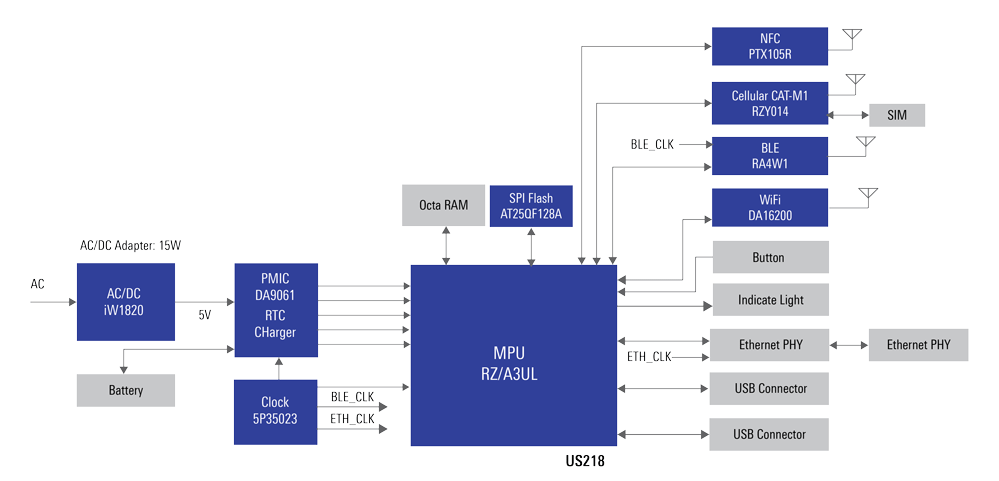 框图 - Renesas Electronics IoT通讯网关集线器